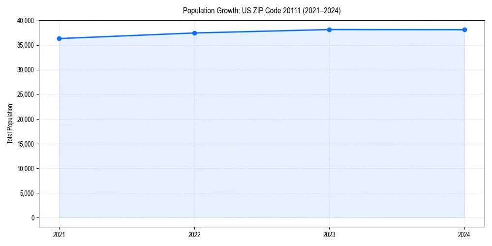 Population trends in 