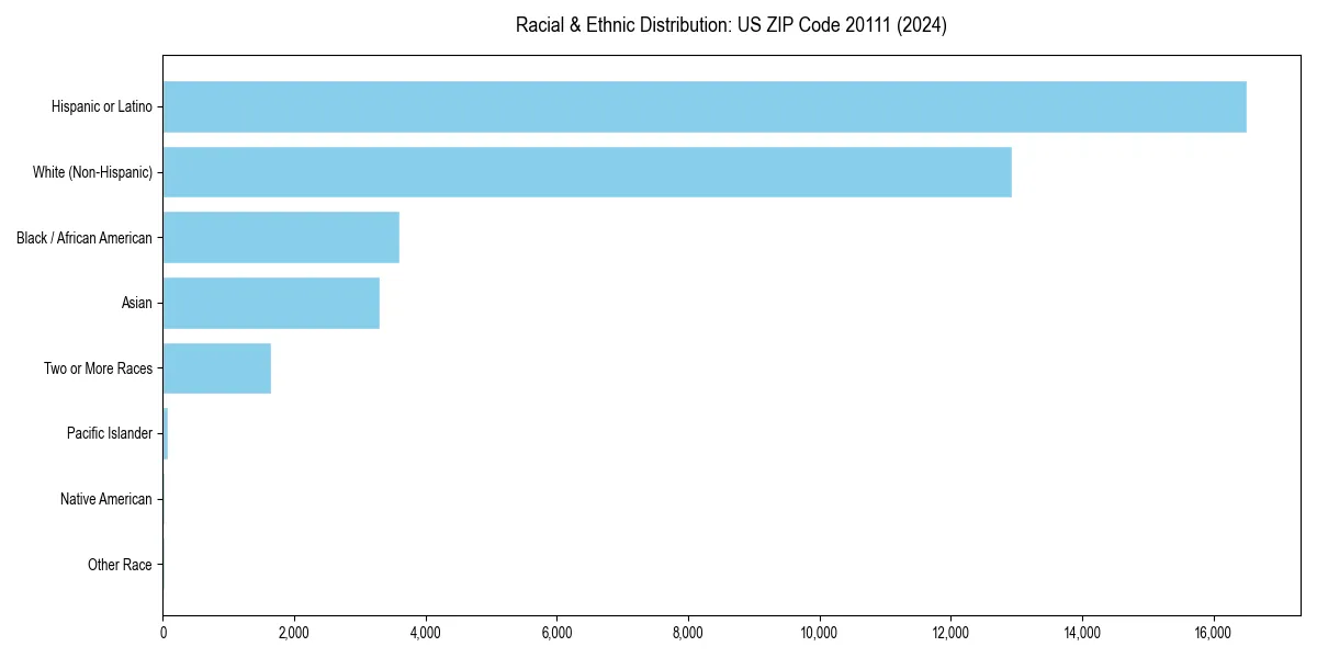Bar chart showing racial distribution in  for 2024