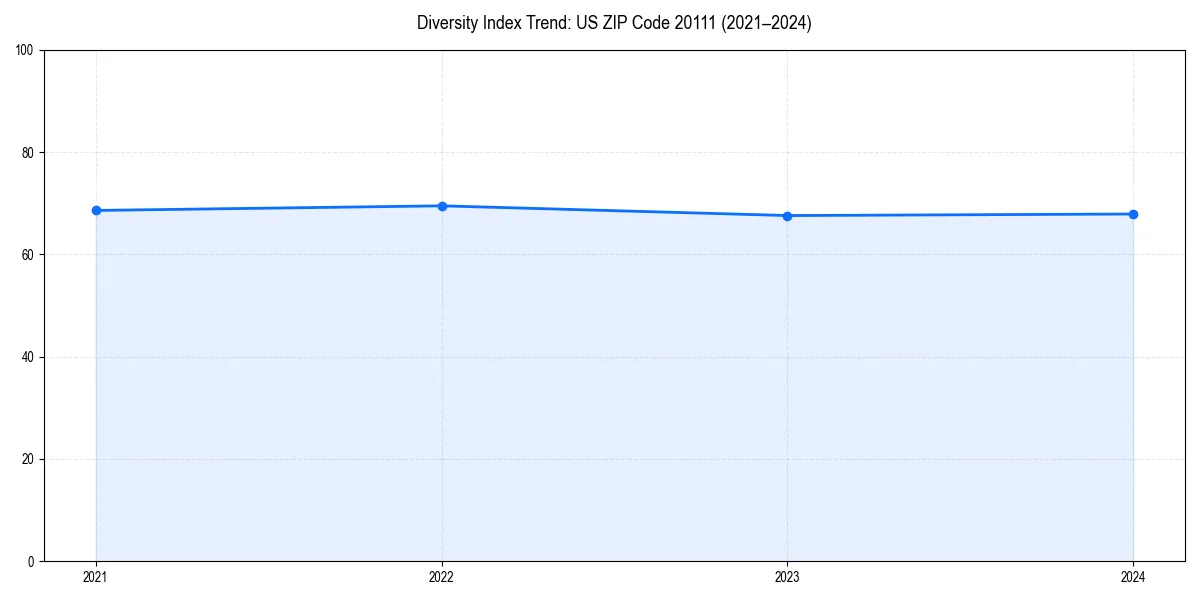 Line chart showing diversity index trends for 