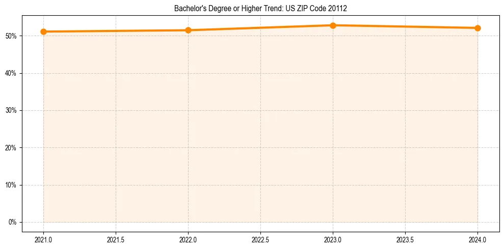Trend chart showing bachelor degree growth in 