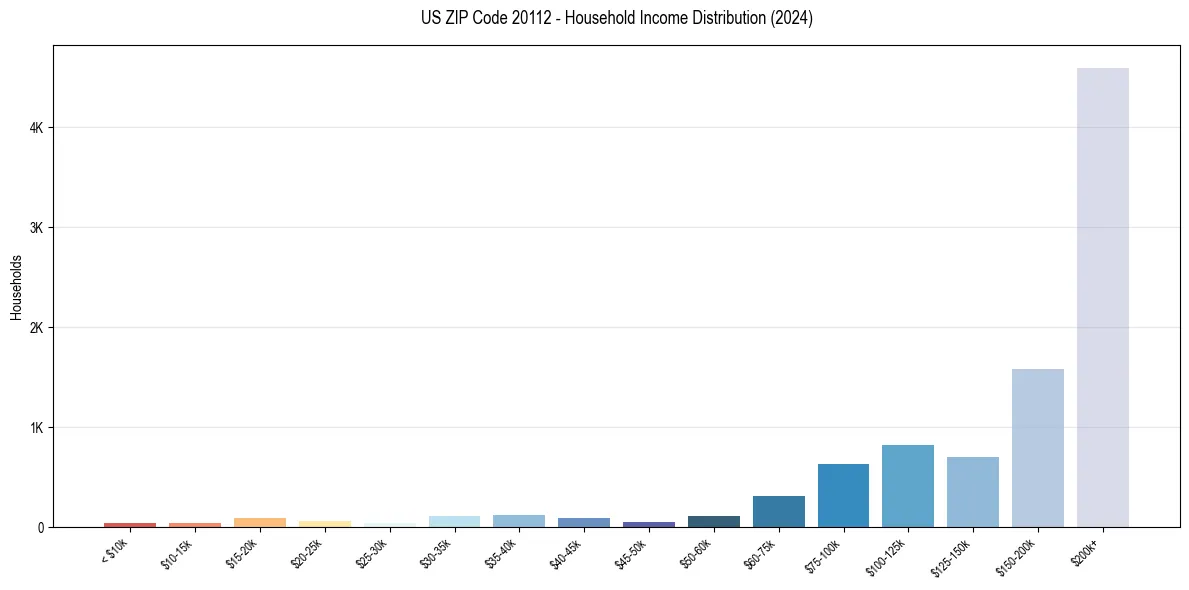 Income Distribution for 