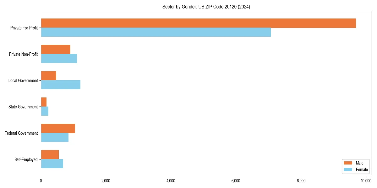 Employment sector breakdown by gender in 