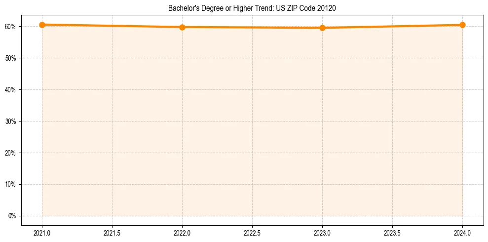 Trend chart showing bachelor degree growth in 