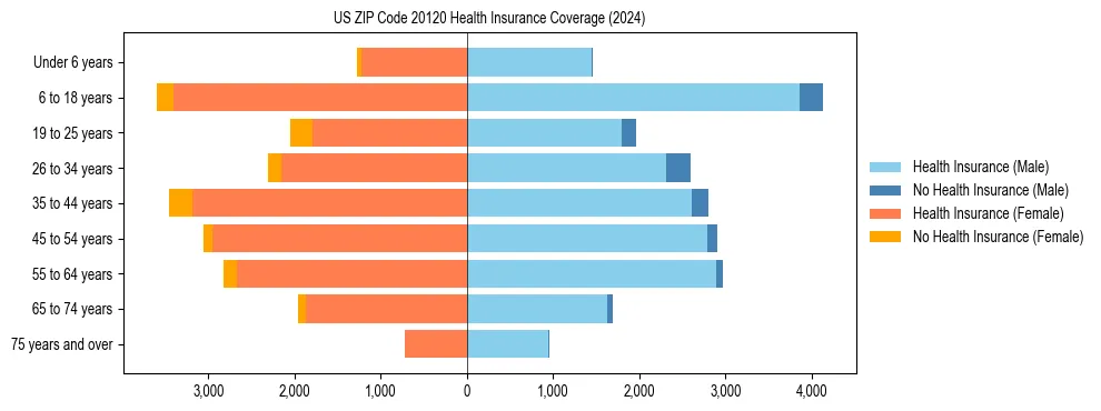 Health insurance pyramid for US ZIP Code 20120