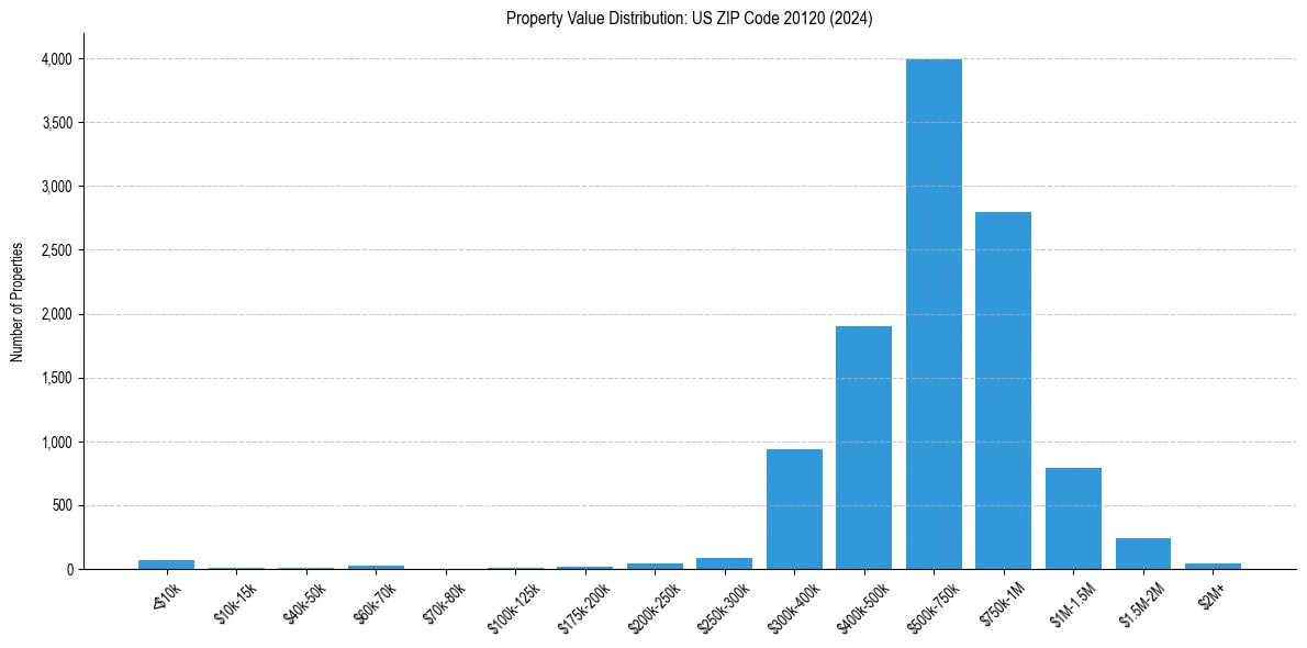 Value Distribution for 