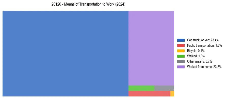 Commute modes in US ZIP Code 20120