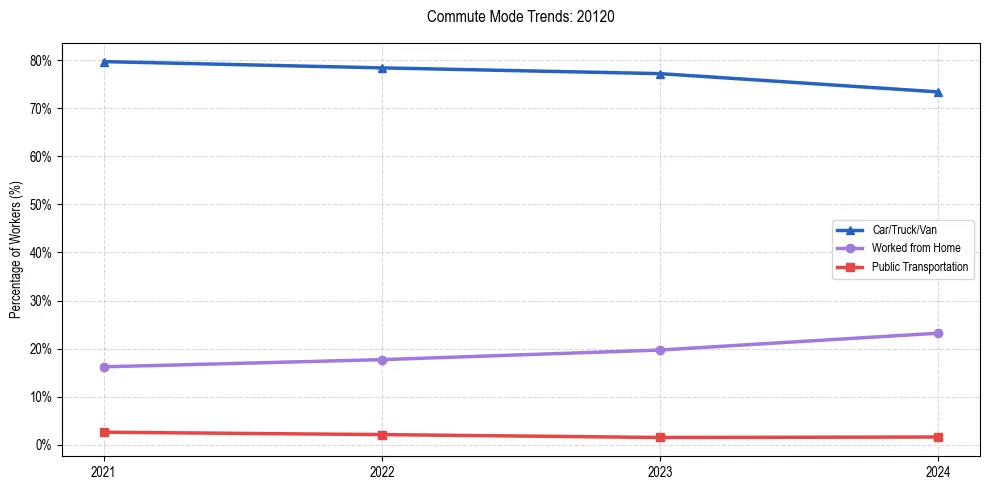 Transportation trends in US ZIP Code 20120