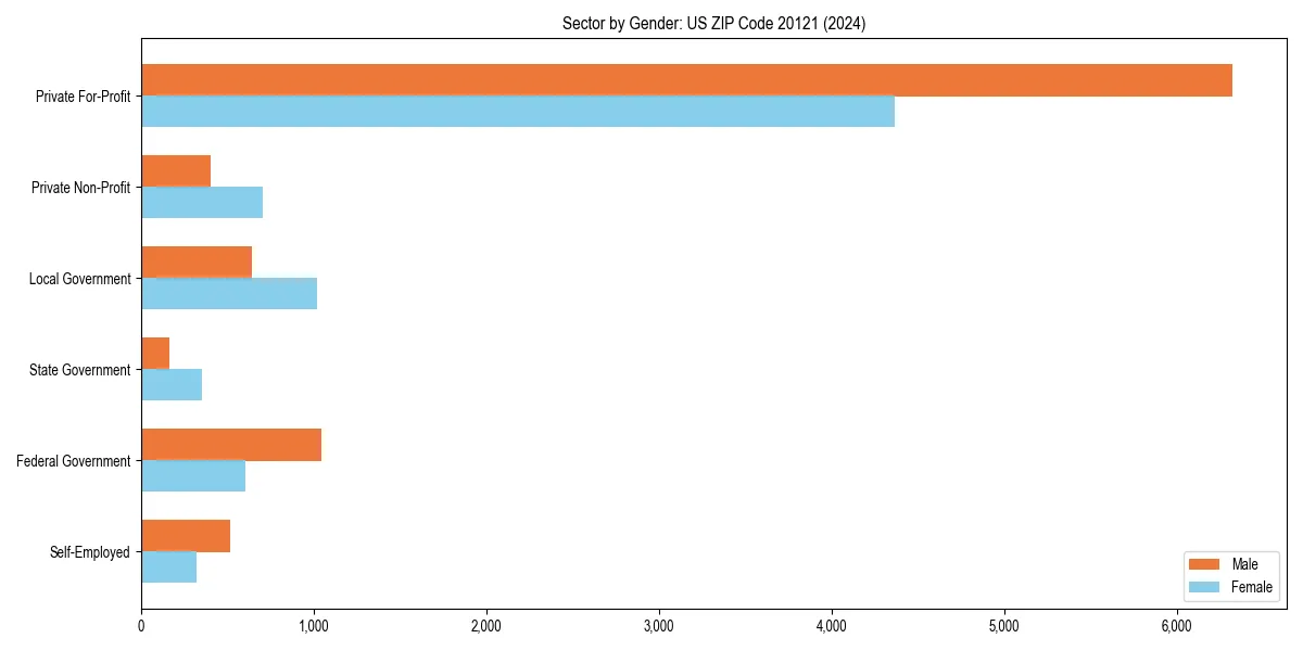 Employment sector breakdown by gender in 