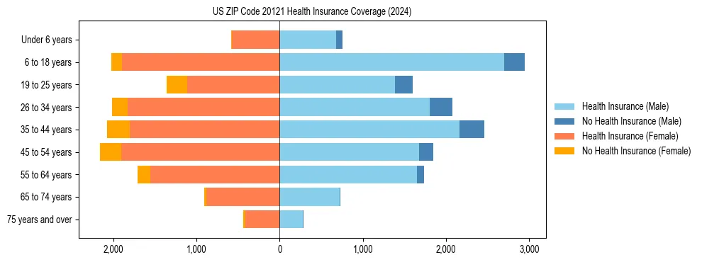 Health insurance pyramid for US ZIP Code 20121
