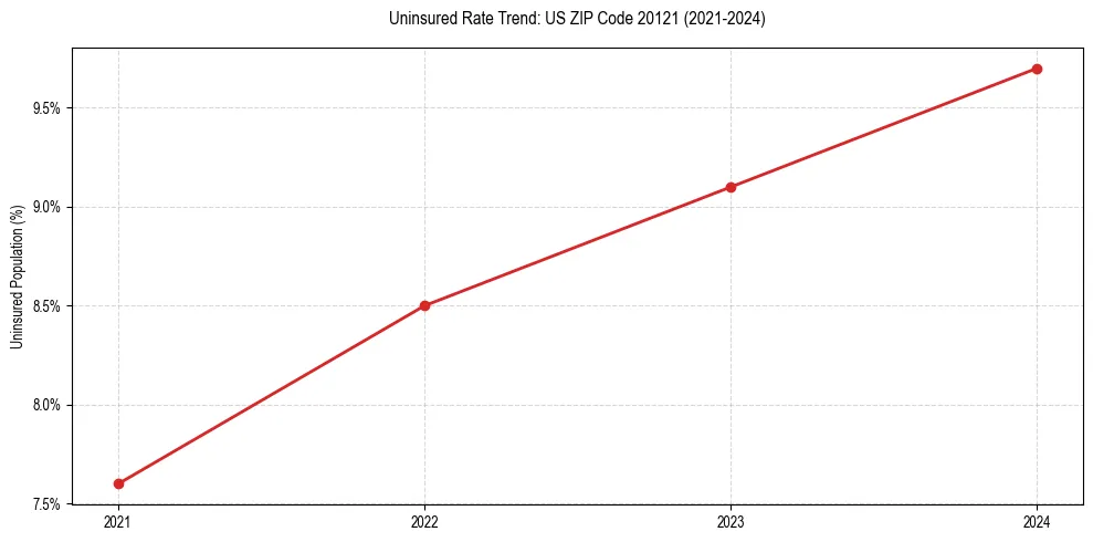 Uninsured trend chart for US ZIP Code 20121