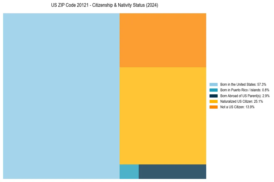 Nativity Treemap for 