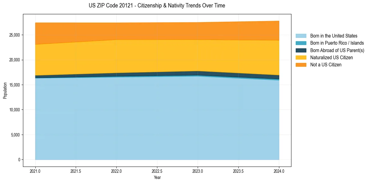 Historical nativity trends for 