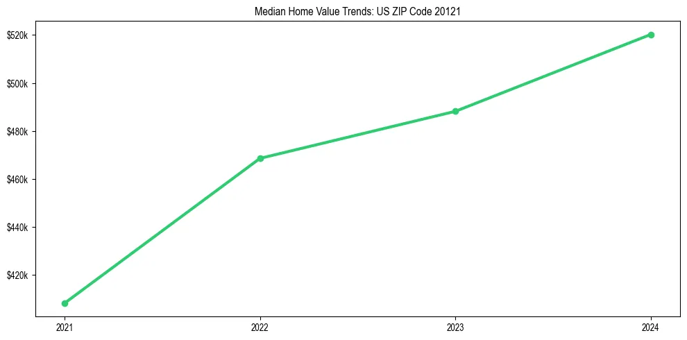 Median property value trends in 
