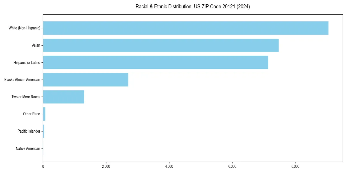Bar chart showing racial distribution in  for 2024