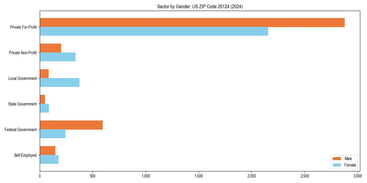 Employment sector breakdown by gender in 