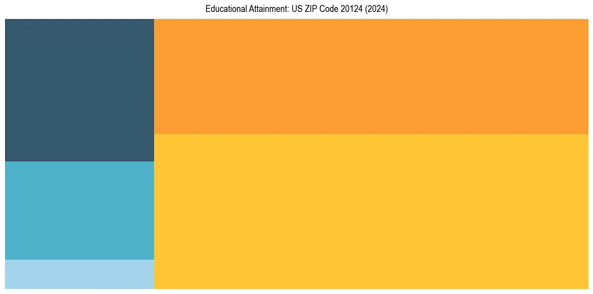Education Treemap for  in 2024