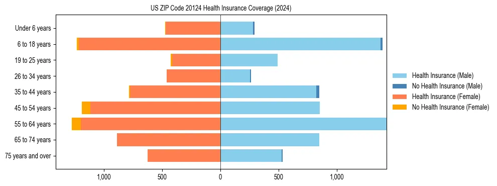 Health insurance pyramid for US ZIP Code 20124