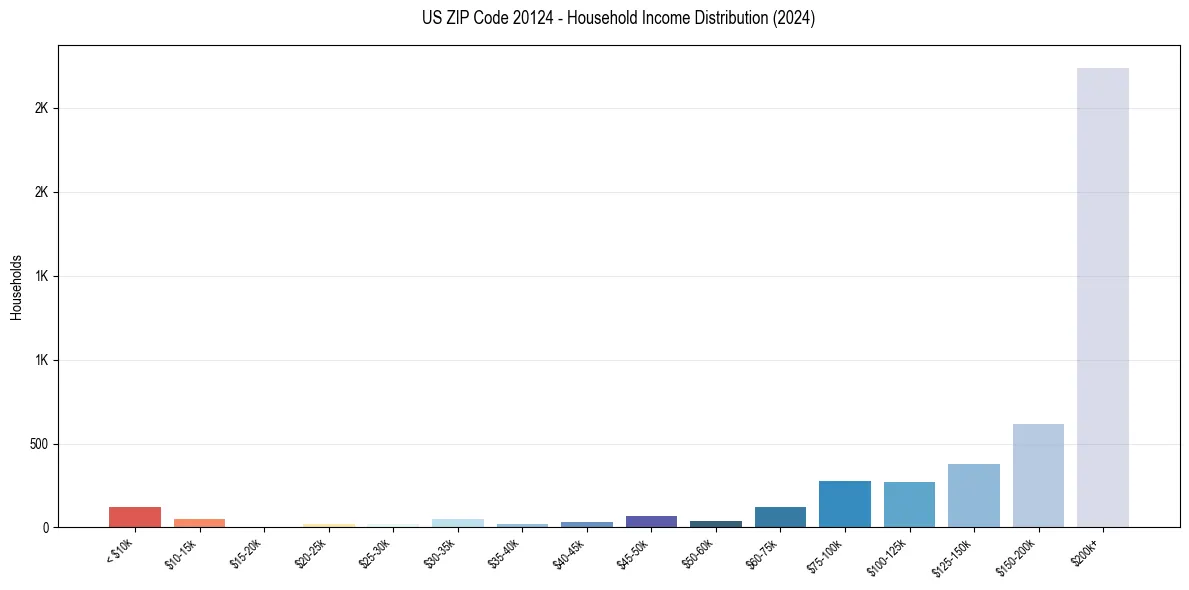 Income Distribution for 