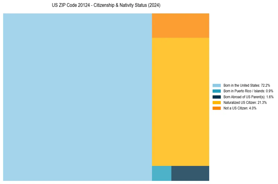 Nativity Treemap for 