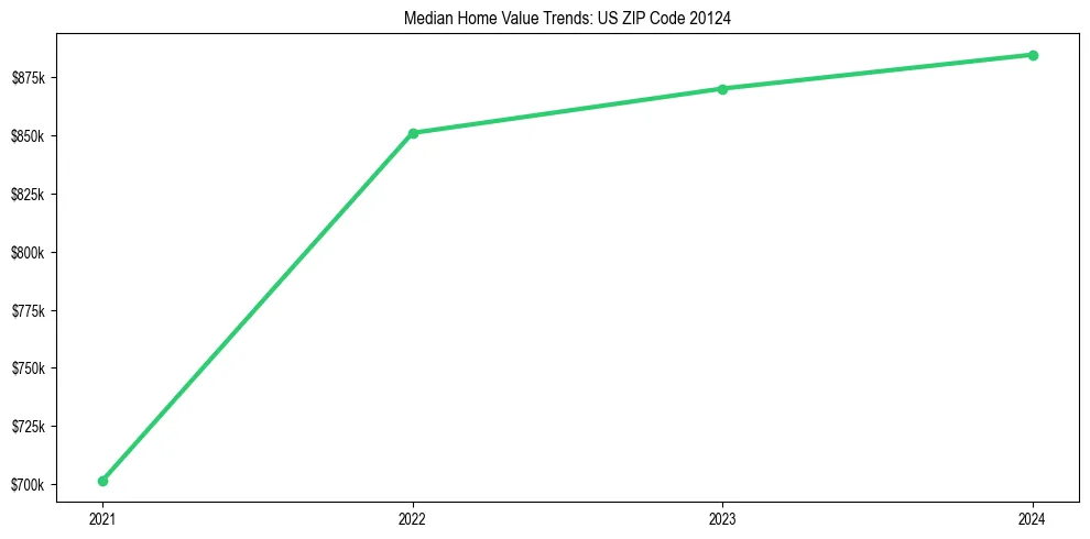 Median property value trends in 