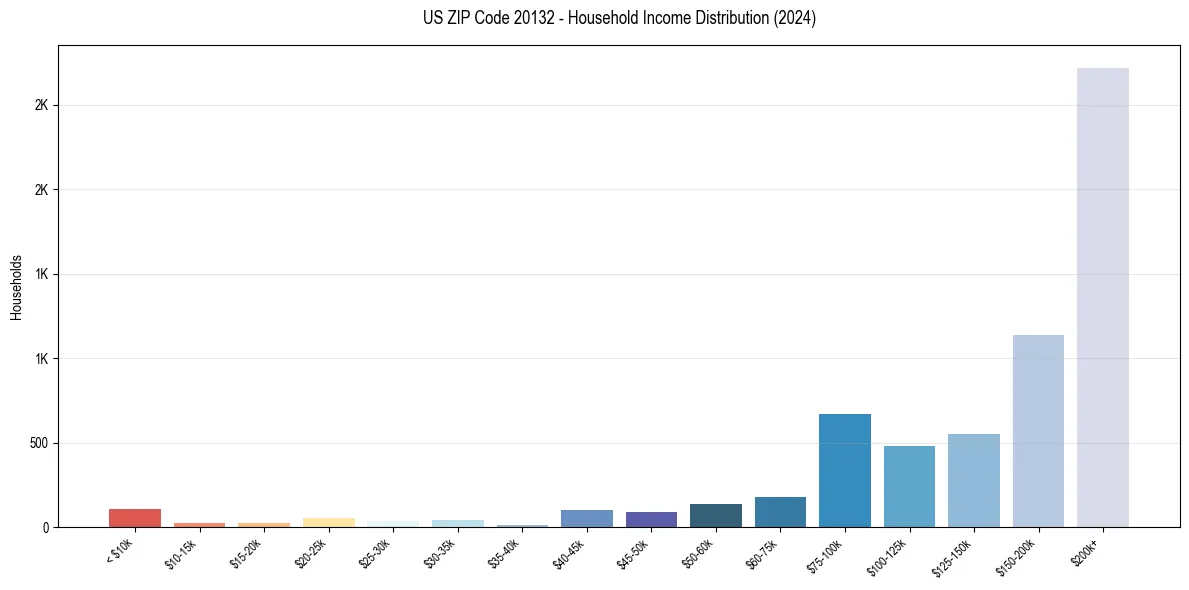 Income Distribution for 