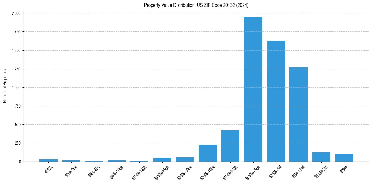 Value Distribution for 
