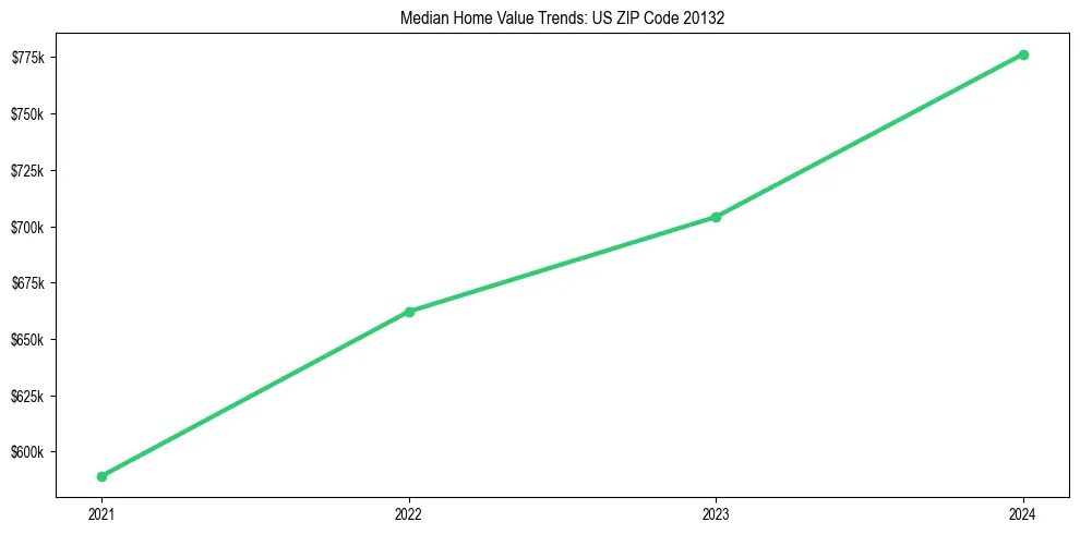 Median property value trends in 