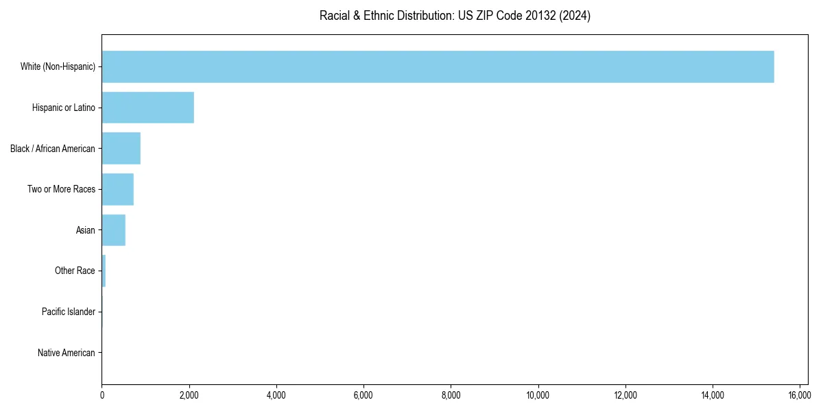 Bar chart showing racial distribution in  for 2024
