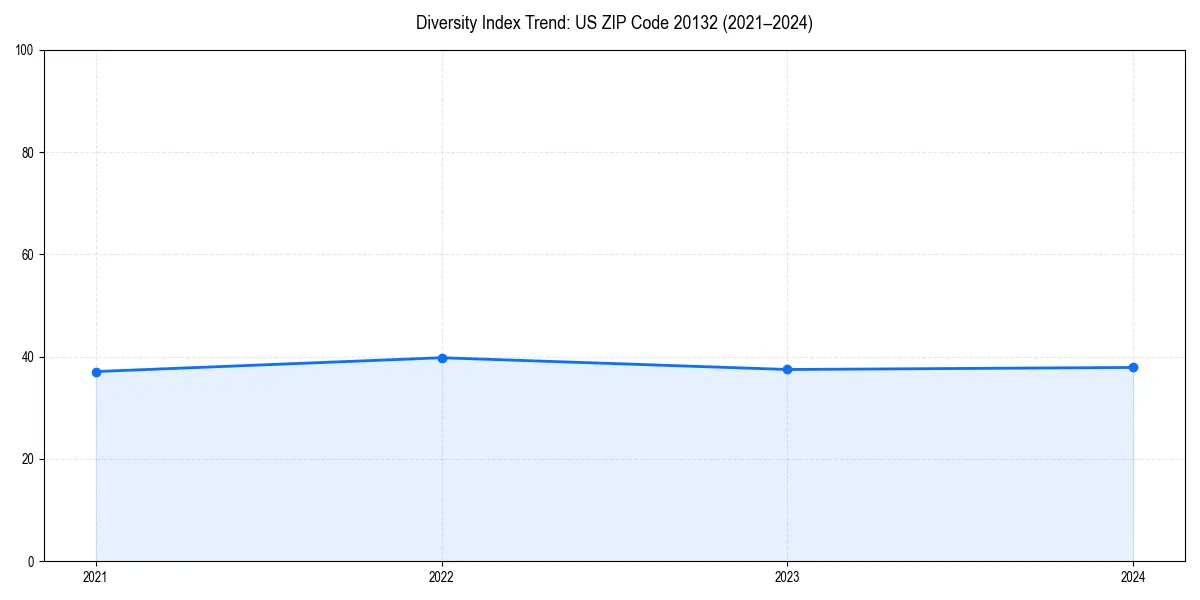 Line chart showing diversity index trends for 