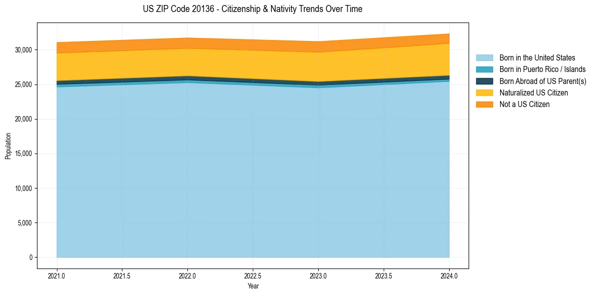 Historical nativity trends for 