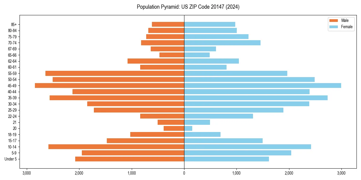 Population pyramid for 