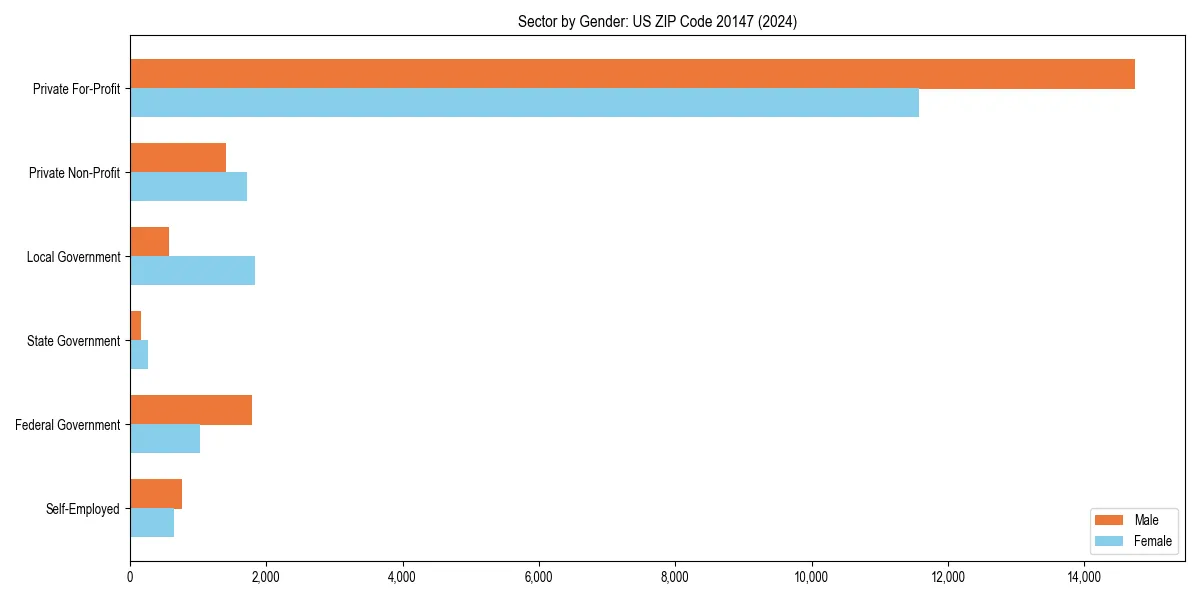 Employment sector breakdown by gender in 