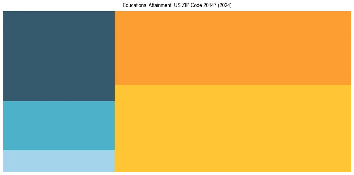 Education Treemap for  in 2024