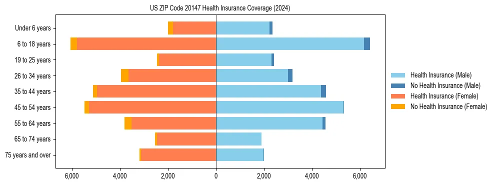 Health insurance pyramid for US ZIP Code 20147