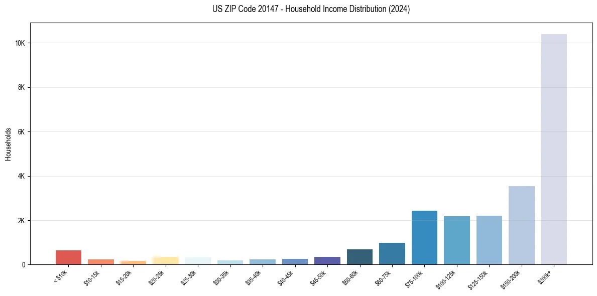 Income Distribution for 