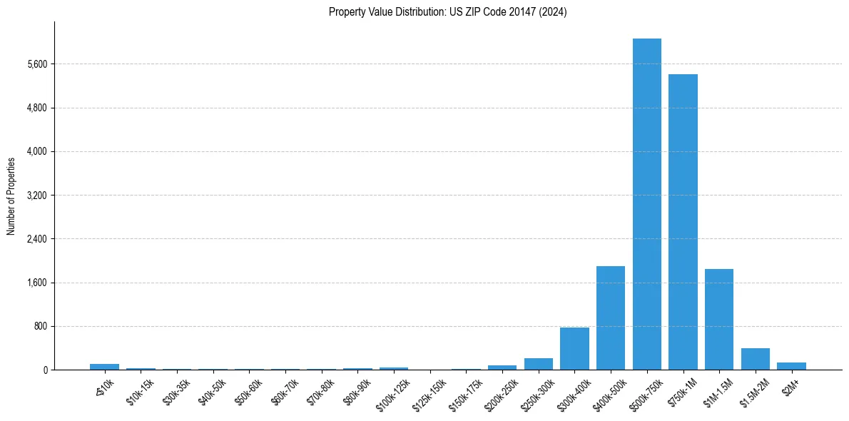 Value Distribution for 