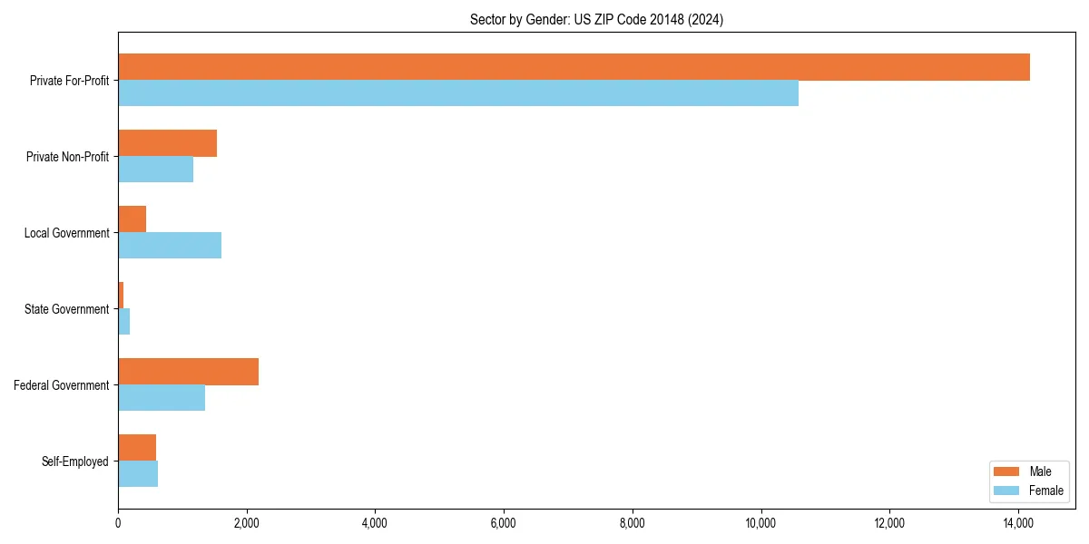 Employment sector breakdown by gender in 