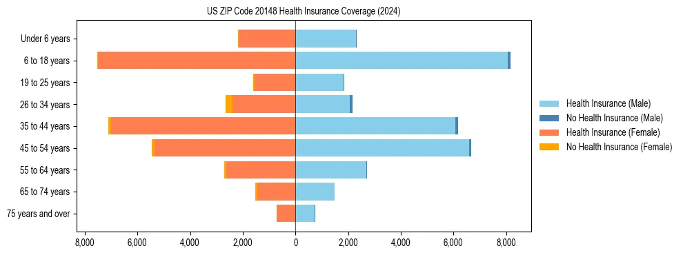Health insurance pyramid for US ZIP Code 20148