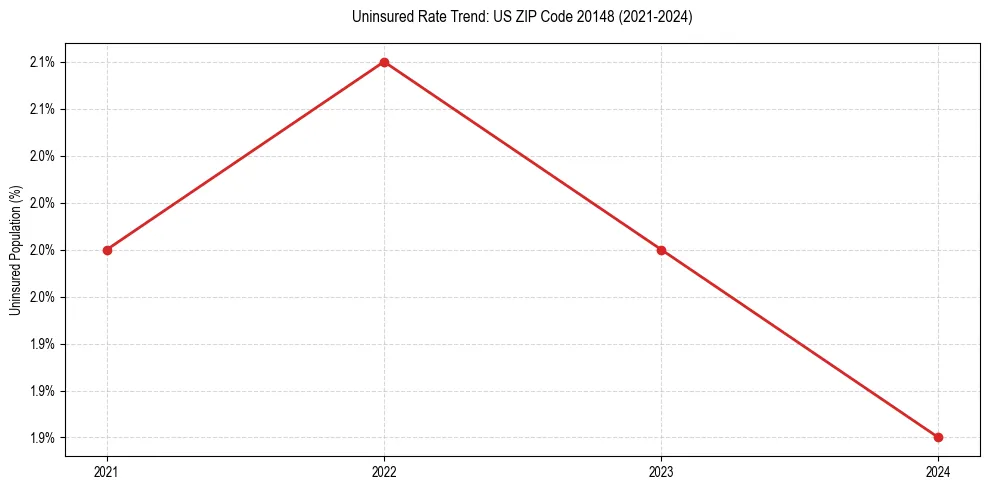 Uninsured trend chart for US ZIP Code 20148