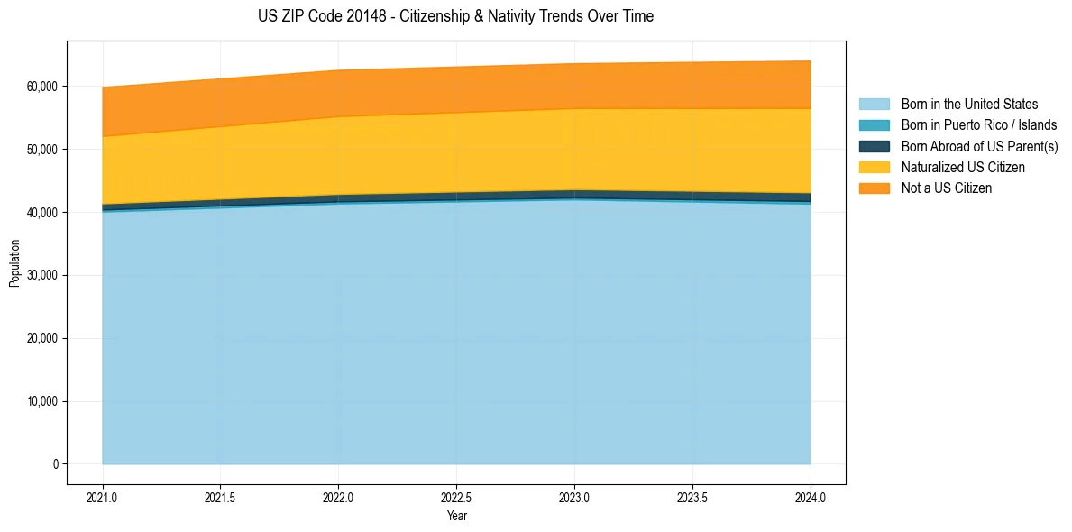Historical nativity trends for 