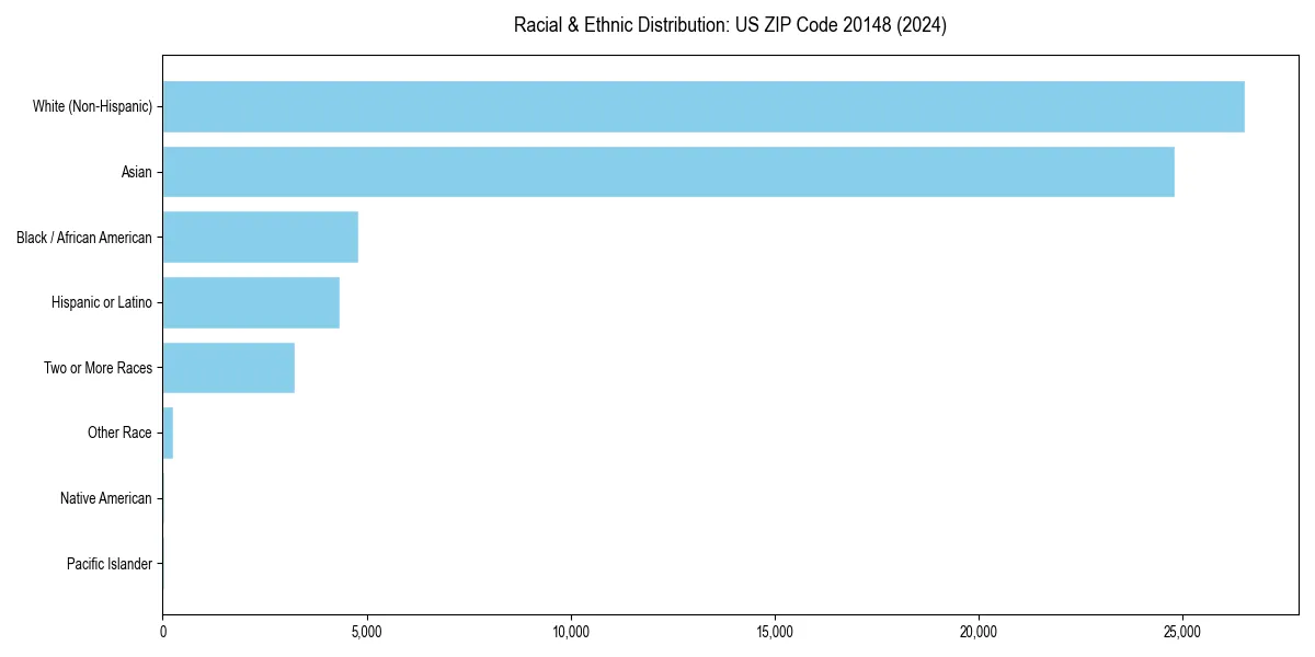 Bar chart showing racial distribution in  for 2024
