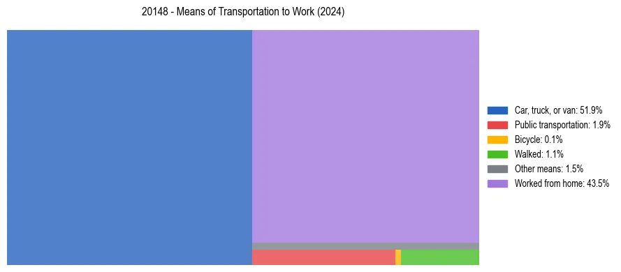 Commute modes in US ZIP Code 20148
