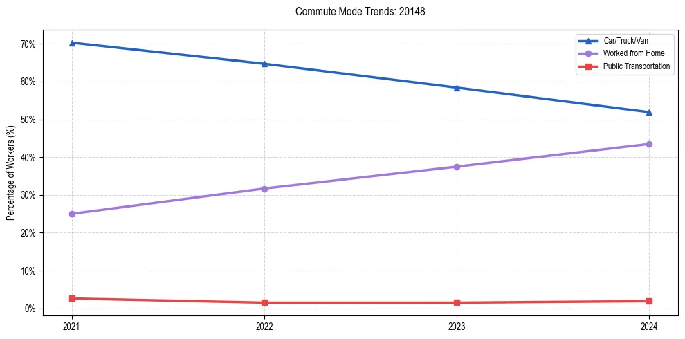 Transportation trends in US ZIP Code 20148