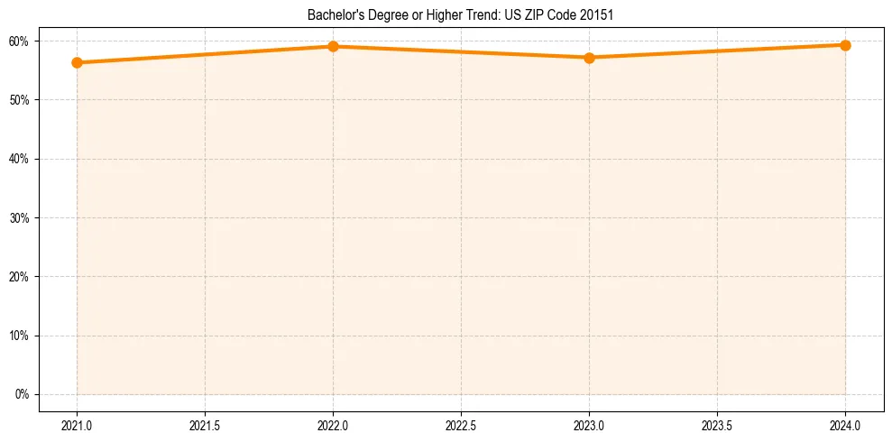 Trend chart showing bachelor degree growth in 