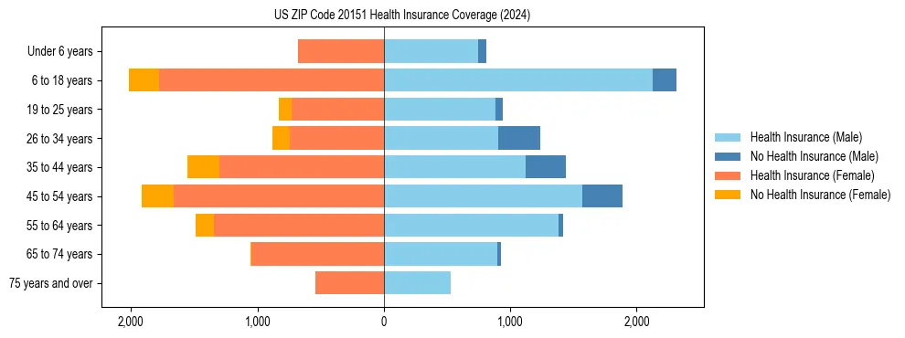 Health insurance pyramid for US ZIP Code 20151