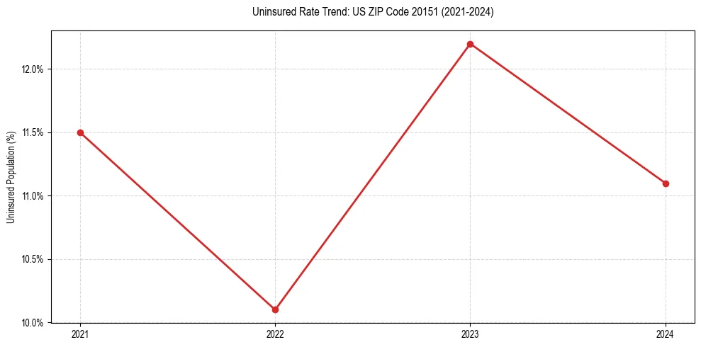 Uninsured trend chart for US ZIP Code 20151