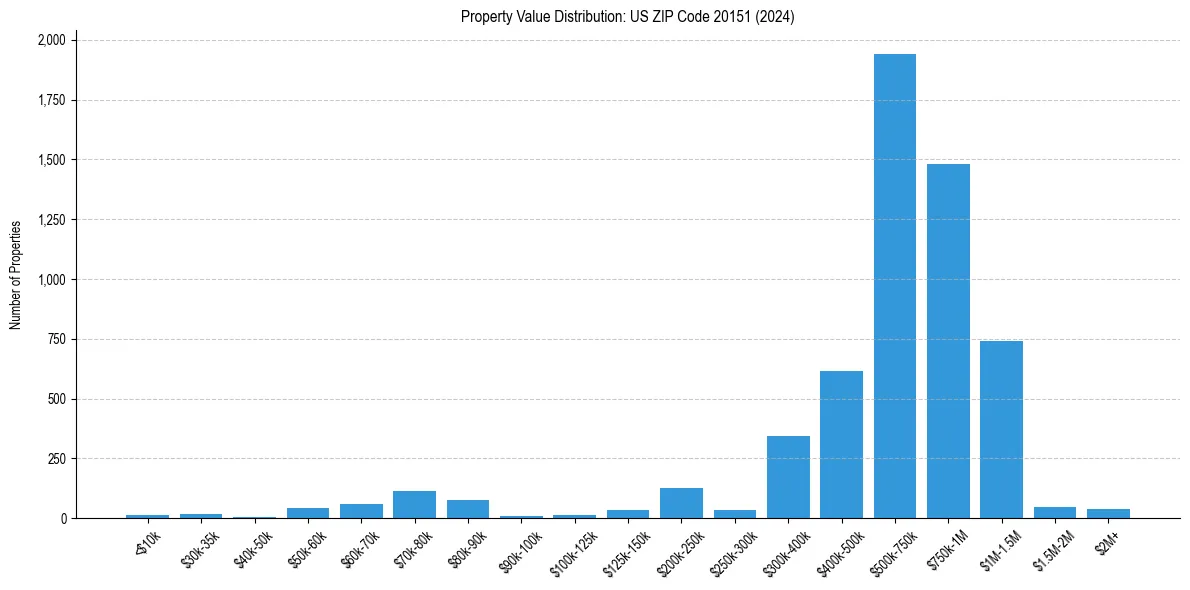 Value Distribution for 