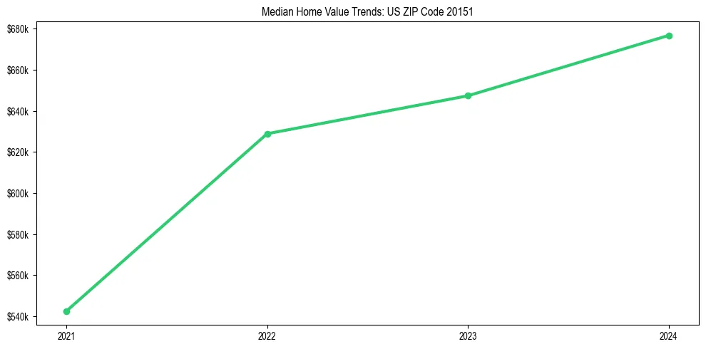 Median property value trends in 