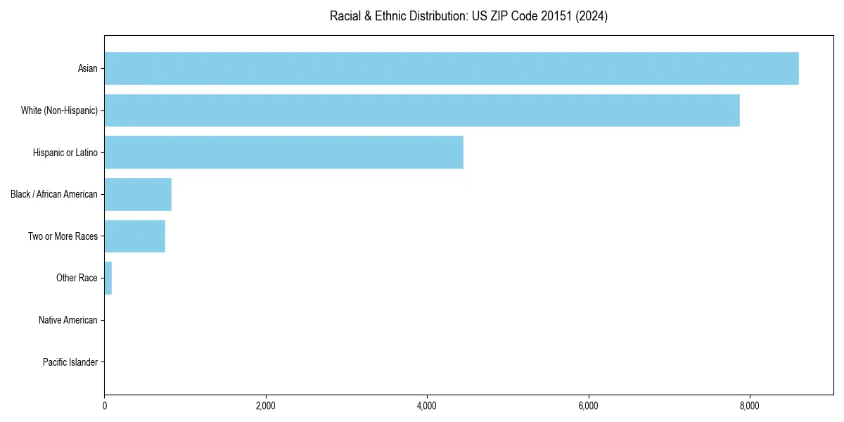 Bar chart showing racial distribution in  for 2024
