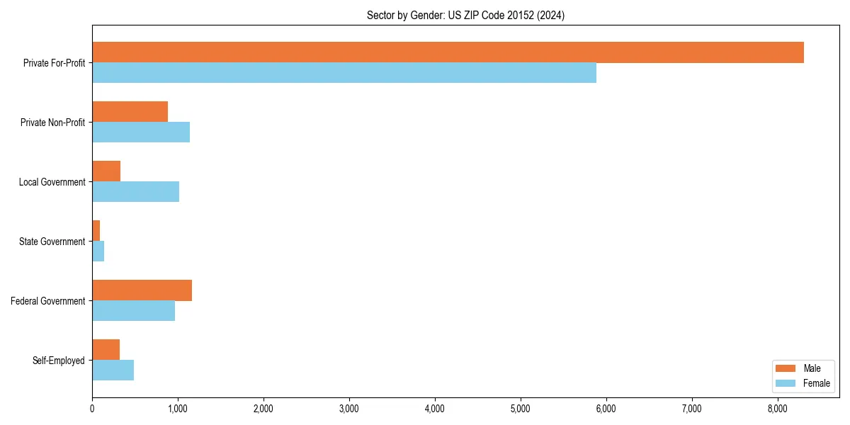 Employment sector breakdown by gender in 